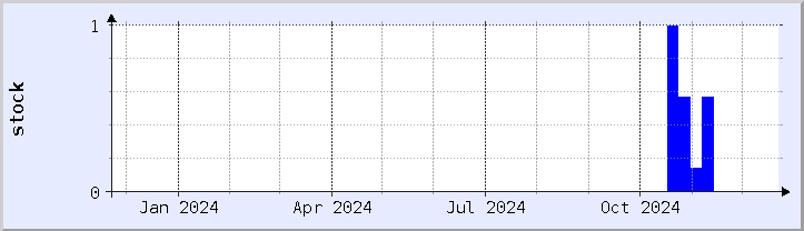 historical stock availability chart - current year (updated December 21)