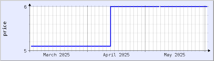 historical price chart - current month (updated May 30)