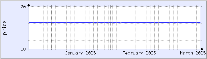 historical price chart - current month (updated March 18)