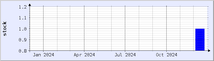 historical stock availability chart - current year (updated December 30)