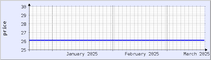 graphique historique des prix - mois en cours (mis à jour le 18 mars)