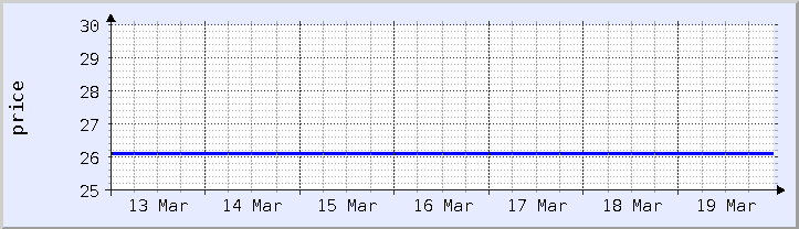 graphique historique des prix - semaine en cours (mis à jour le 18 mars)