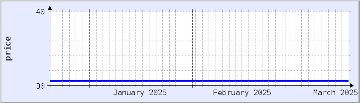 graphique historique des prix - mois en cours (mis à jour le 18 mars)