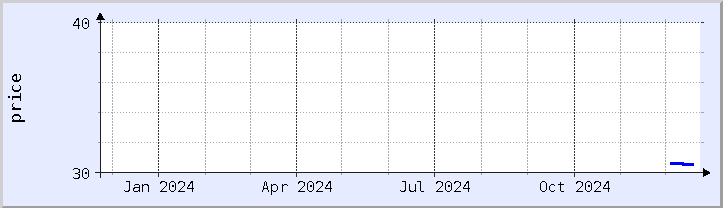 historical price chart - current year (updated December 21)