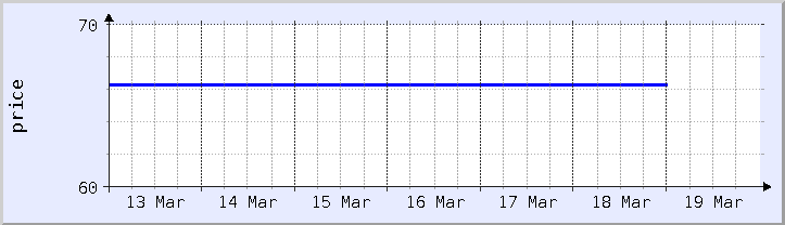 historical price chart - current week (updated March 18)