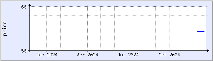 historical price chart - current year (updated December 21)