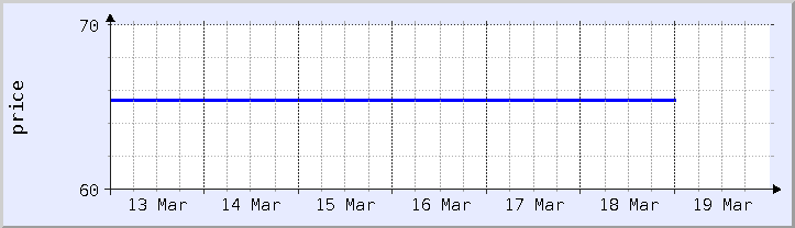 historical price chart - current week (updated December 21)