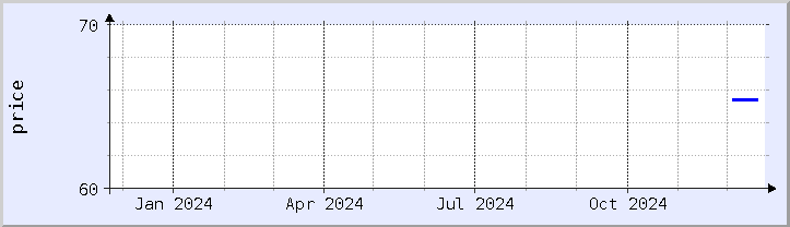 historical price chart - current year (updated December 21)