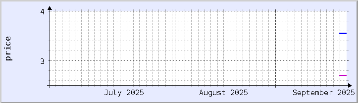 歴史的価格チャート - 現在の月 (更新日 9月21日)