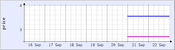 歴史的価格チャート - 現在の週 (更新日 9月21日)