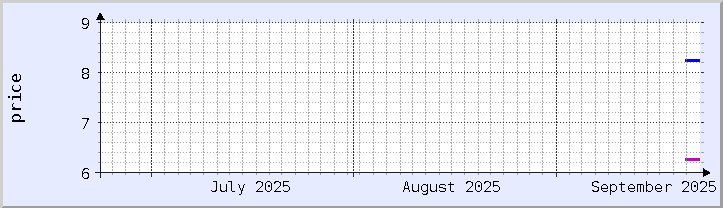 grafik harga historis - bulan ini (diperbarui 21 September)