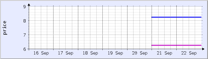 grafik harga historis - minggu ini (diperbarui 21 September)