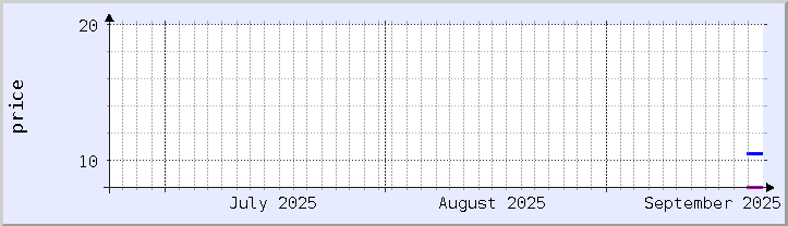 grafik harga historis - bulan ini (diperbarui 21 September)
