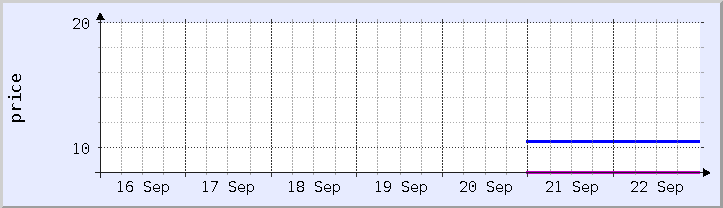 grafik harga historis - minggu ini (diperbarui 21 September)