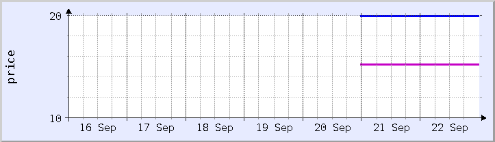 grafik harga historis - minggu ini (diperbarui 21 September)