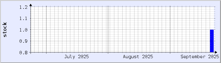 grafik ketersediaan stok historis - bulan ini (diperbarui 21 September)